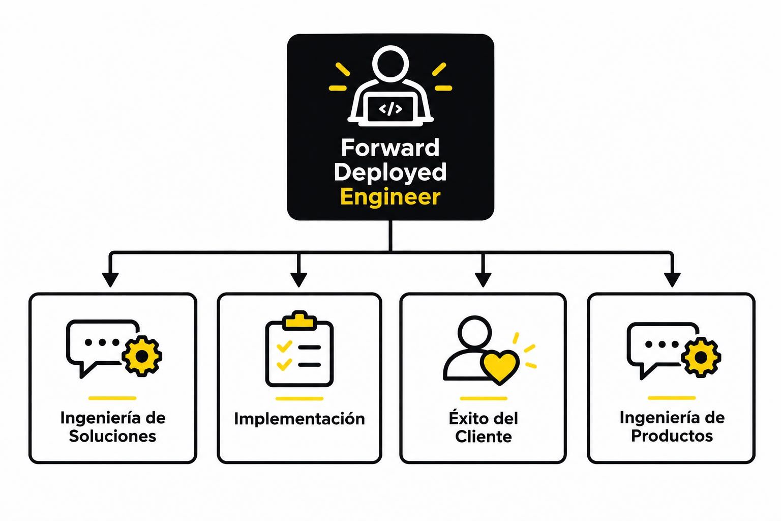 Forward deployed engineer qué es