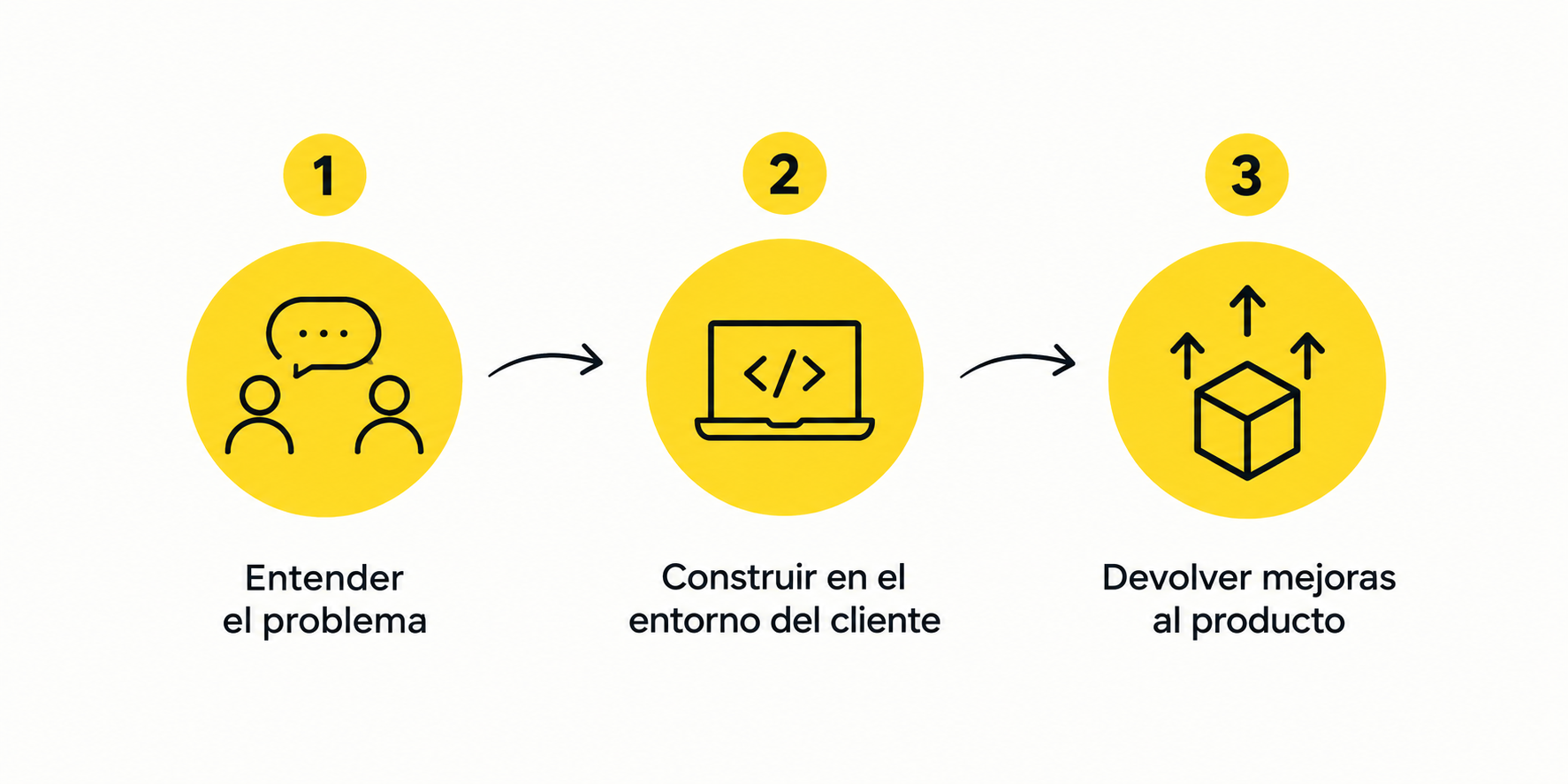 Ciclo de trabajo de un forward deployed engineer con el cliente y el producto