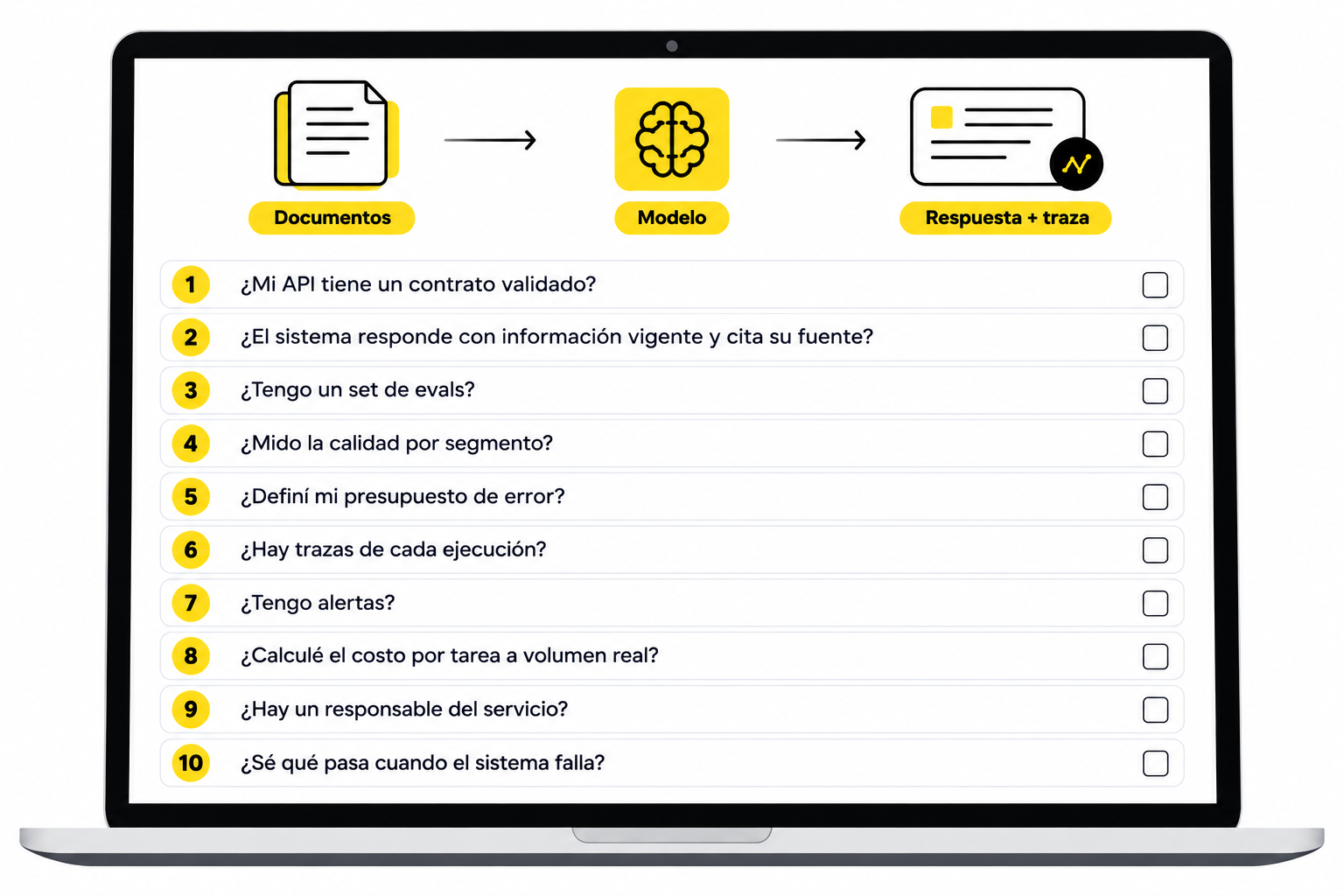 Checklist de producción de un proyecto de AI junto a un diagrama de pipeline con RAG y trazas.
