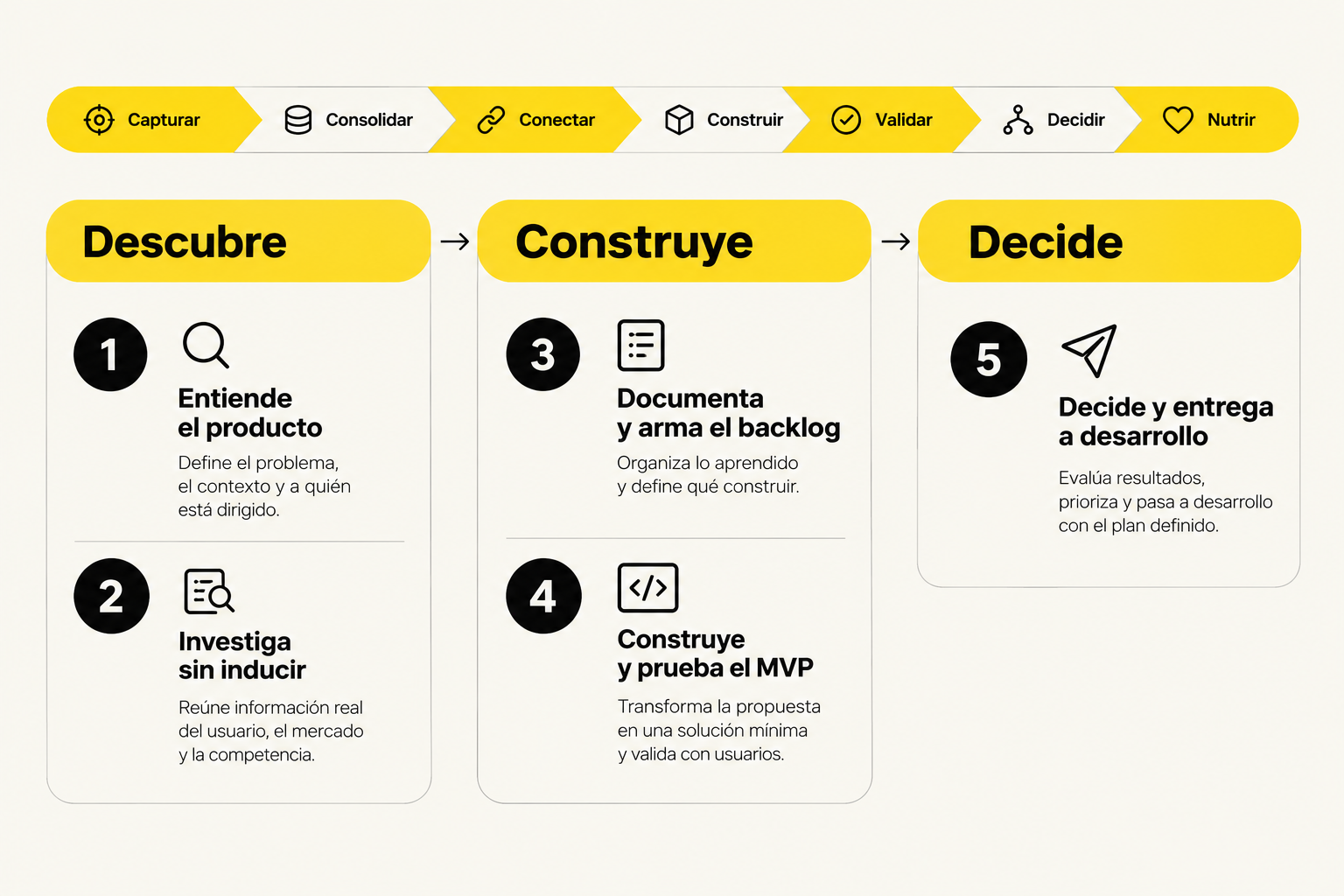 Roadmap de 5 pasos para convertirte en AI Product Builder: Descubre, Construye y Decide.