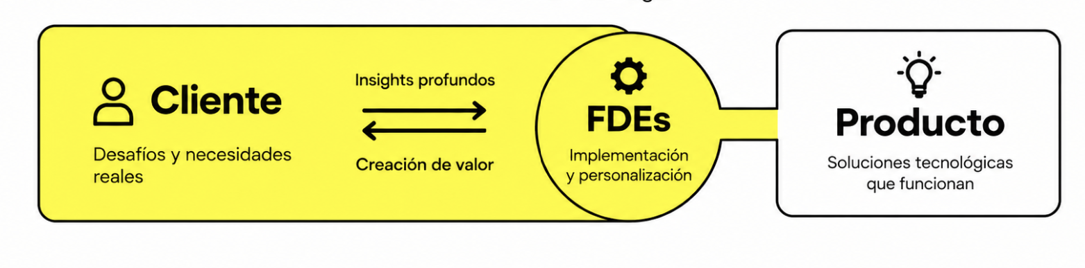 Diagrama ilustrado de un flujo de un Forward Deployed Engineer