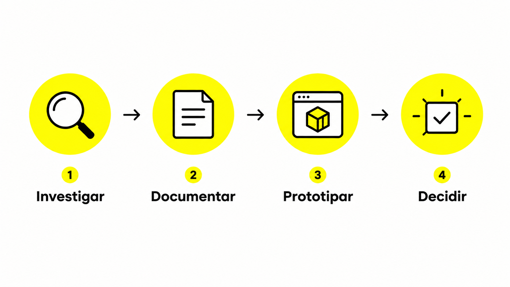 Ciclo de trabajo de un AI Product Builder: investigar, documentar, prototipar y decidir.