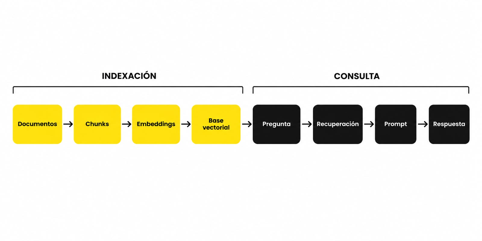 Diagrama del flujo de RAG: los documentos se dividen en chunks, se convierten en embeddings y se guardan en una base vectorial; la pregunta pasa por recuperación, se arma el prompt con los fragmentos encontrados y el modelo genera la respuesta