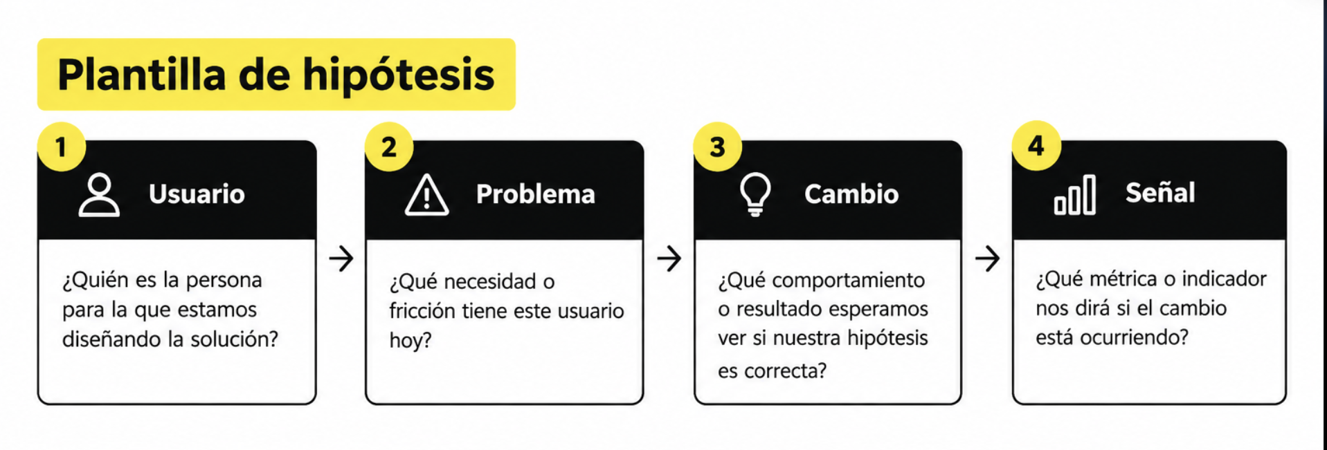 Plantilla de hipótesis en AI Product Builder
