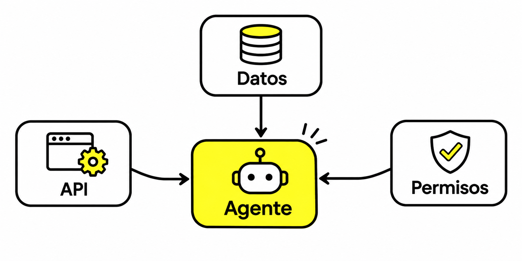 Diagrama de un agente de AI conectado con tres bloques: APIs de los sistemas del cliente, datos confiables y permisos de acceso por usuario.