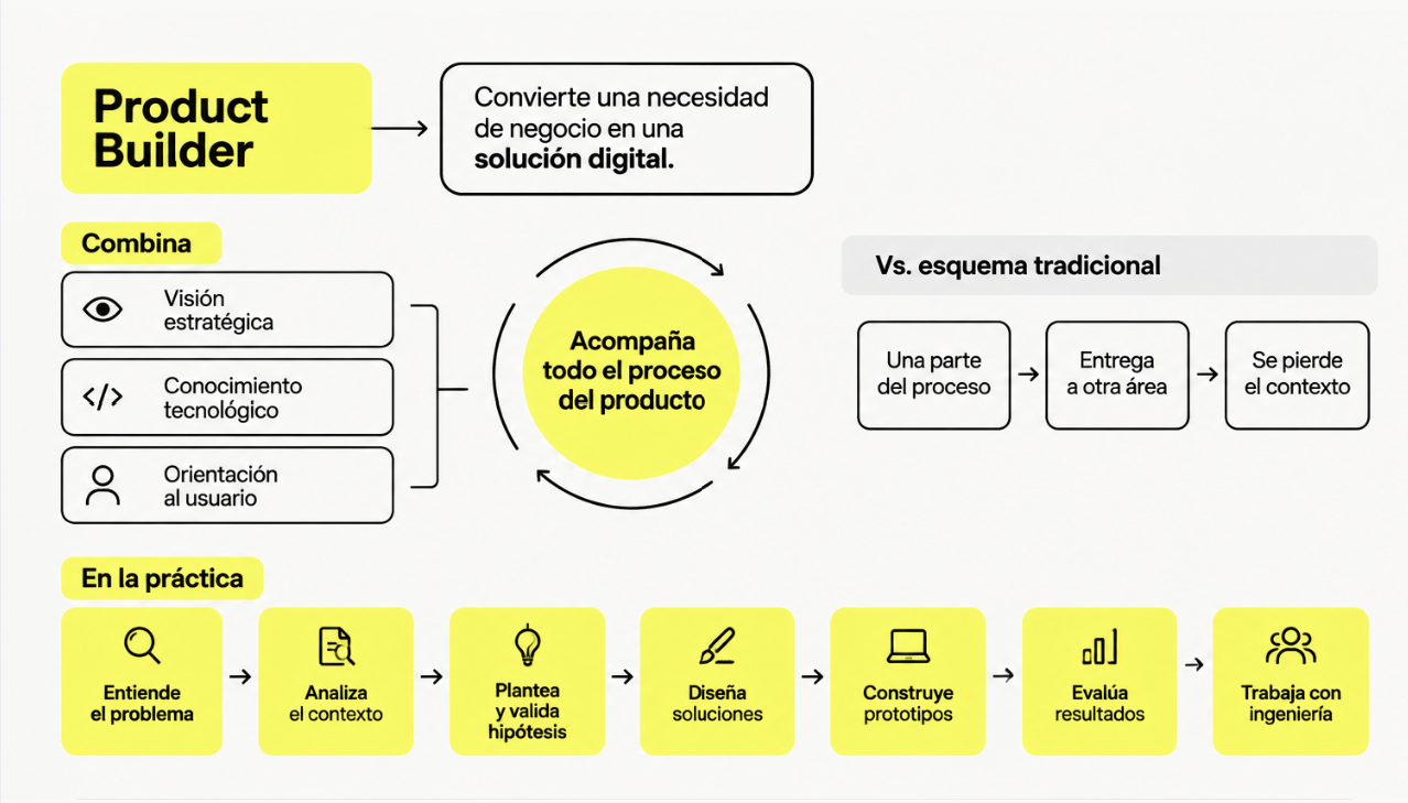 Qué hace un Product Builder